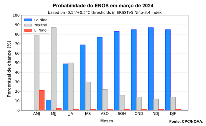 Probabilidade do La Niña_QGIS