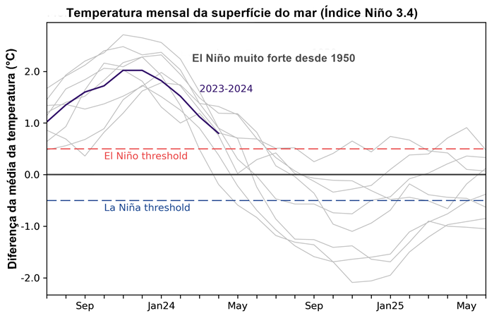 Surgimento do La Niña